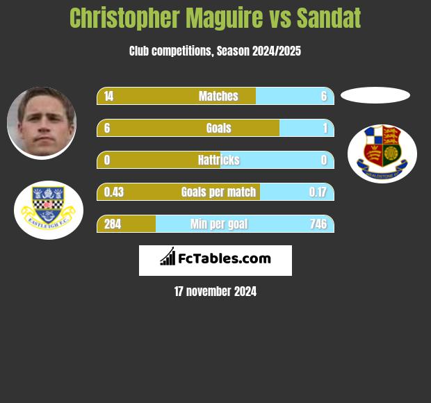 Christopher Maguire vs Sandat h2h player stats