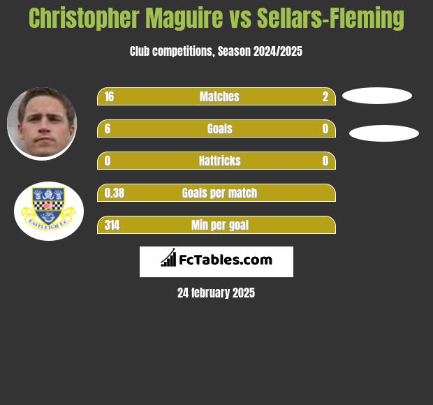 Christopher Maguire vs Sellars-Fleming h2h player stats