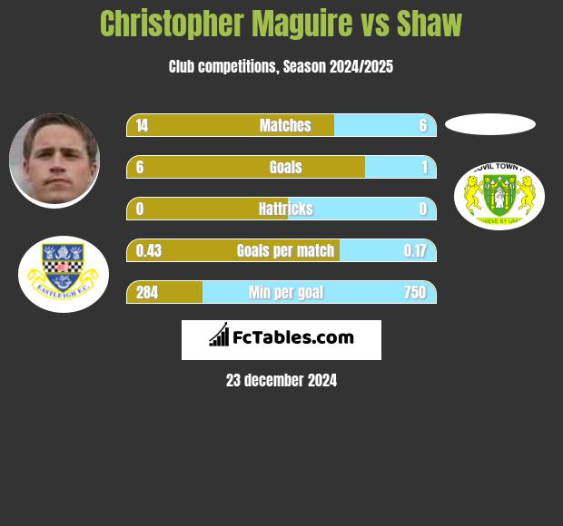 Christopher Maguire vs Shaw h2h player stats