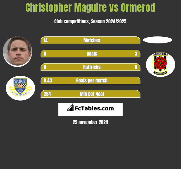 Christopher Maguire vs Ormerod h2h player stats