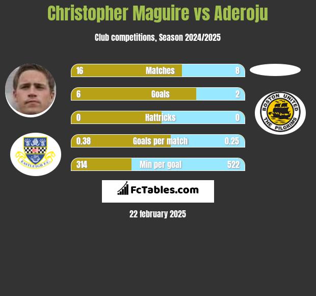 Christopher Maguire vs Aderoju h2h player stats