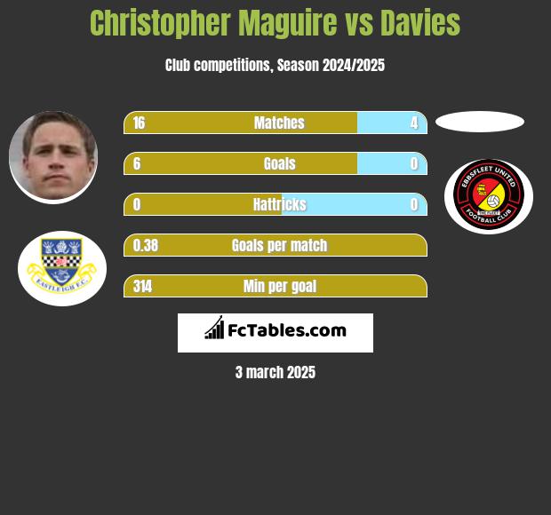 Christopher Maguire vs Davies h2h player stats