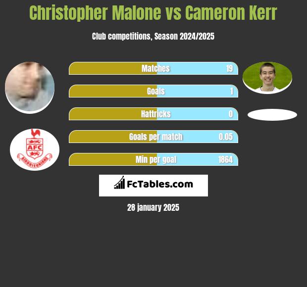 Christopher Malone vs Cameron Kerr h2h player stats