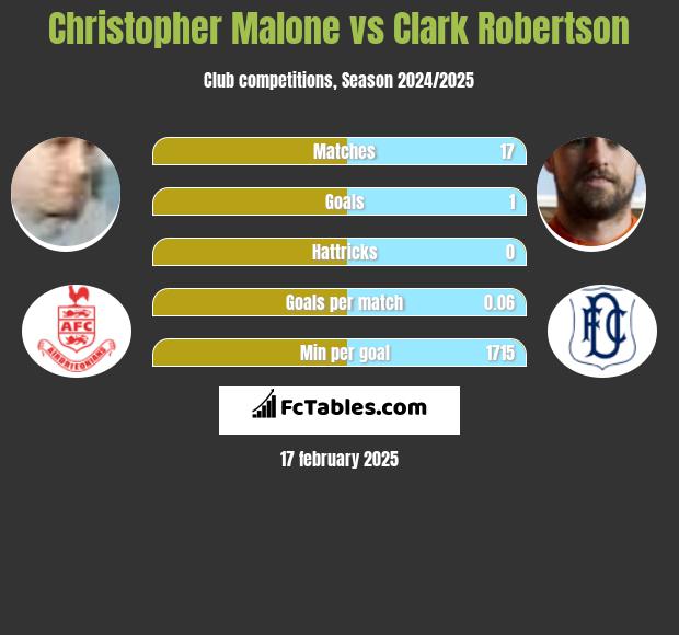 Christopher Malone vs Clark Robertson h2h player stats