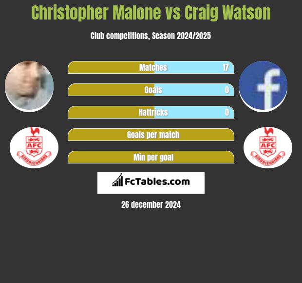 Christopher Malone vs Craig Watson h2h player stats