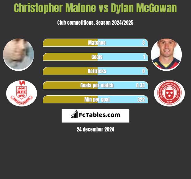 Christopher Malone vs Dylan McGowan h2h player stats