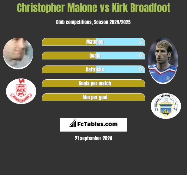 Christopher Malone vs Kirk Broadfoot h2h player stats