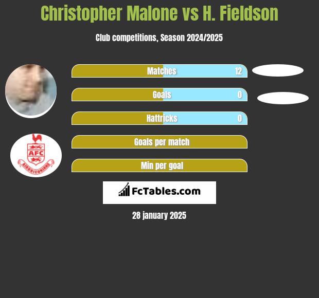 Christopher Malone vs H. Fieldson h2h player stats