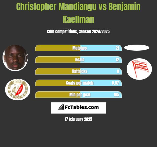 Christopher Mandiangu vs Benjamin Kaellman h2h player stats