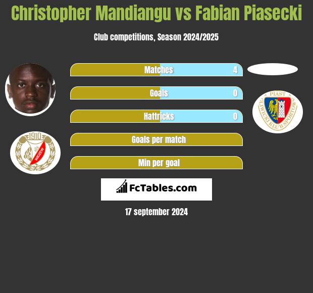 Christopher Mandiangu vs Fabian Piasecki h2h player stats