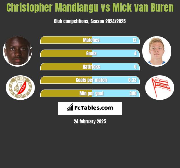 Christopher Mandiangu vs Mick van Buren h2h player stats