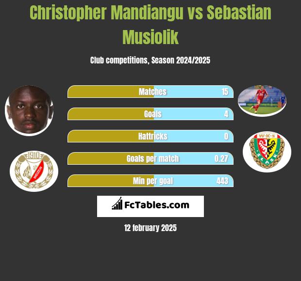 Christopher Mandiangu vs Sebastian Musiolik h2h player stats