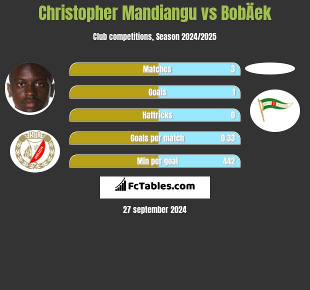 Christopher Mandiangu vs BobÄek h2h player stats