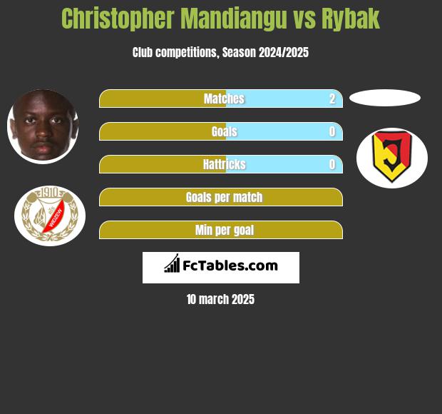 Christopher Mandiangu vs Rybak h2h player stats