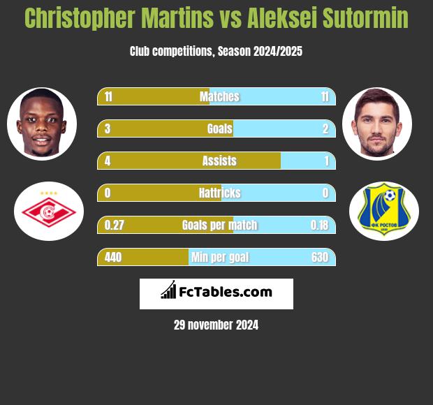 Christopher Martins vs Aleksei Sutormin h2h player stats