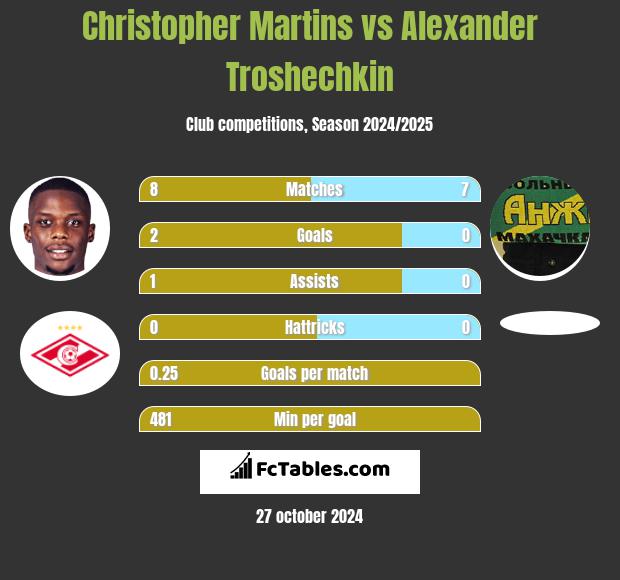 Christopher Martins vs Alexander Troshechkin h2h player stats