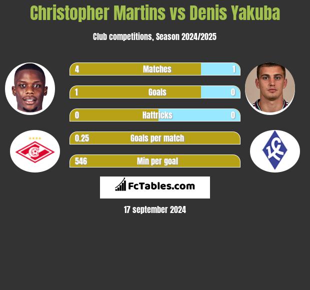 Christopher Martins vs Denis Yakuba h2h player stats