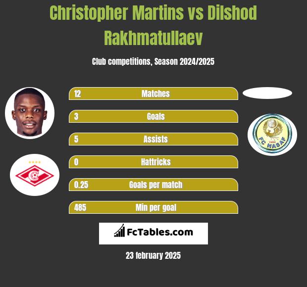 Christopher Martins vs Dilshod Rakhmatullaev h2h player stats