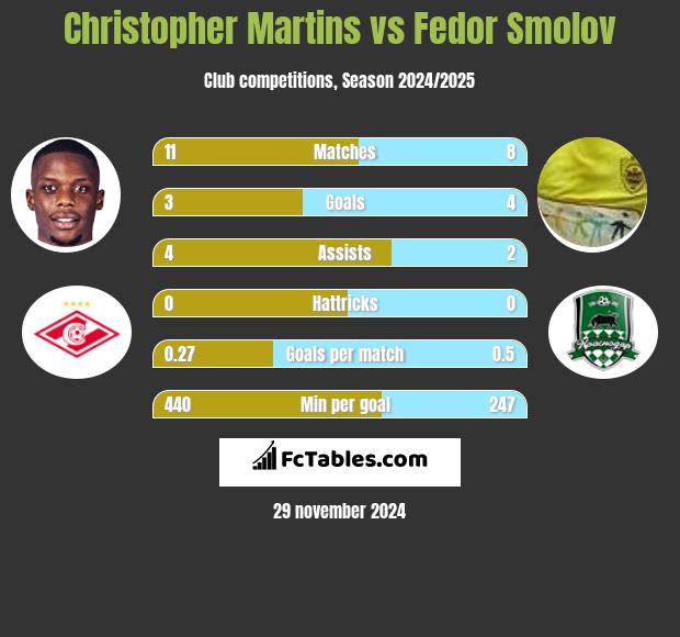 Christopher Martins vs Fiedor Smołow h2h player stats