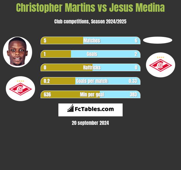 Christopher Martins vs Jesus Medina h2h player stats