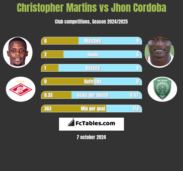 Christopher Martins vs Jhon Cordoba h2h player stats