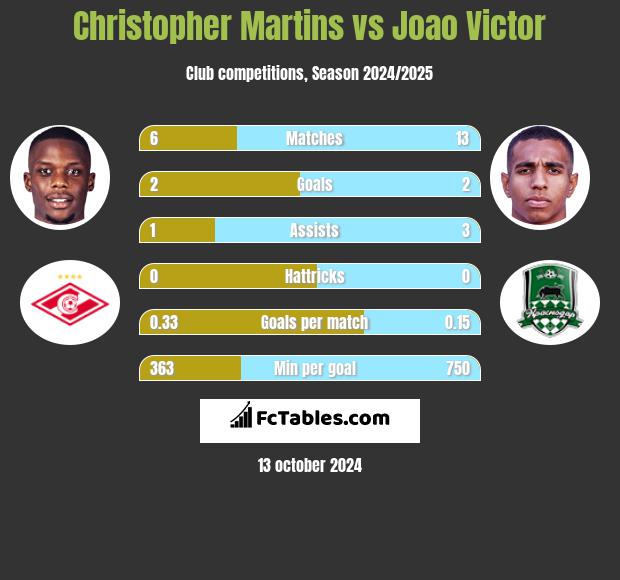 Christopher Martins vs Joao Victor h2h player stats