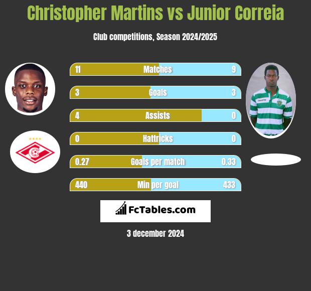 Christopher Martins vs Junior Correia h2h player stats