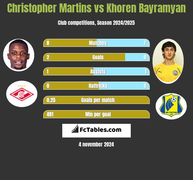 Christopher Martins vs Khoren Bayramyan h2h player stats