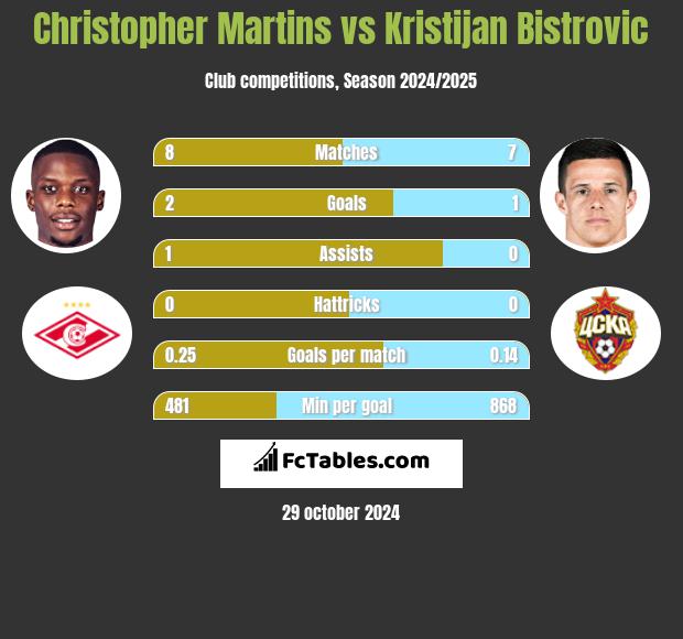 Christopher Martins vs Kristijan Bistrovic h2h player stats