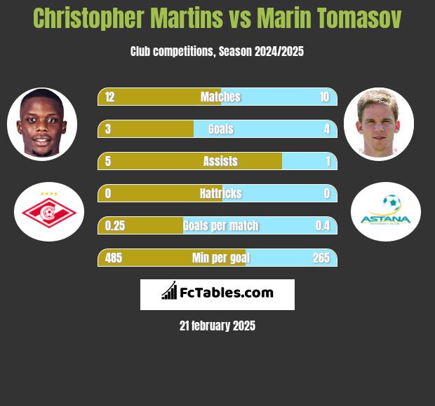 Christopher Martins vs Marin Tomasov h2h player stats