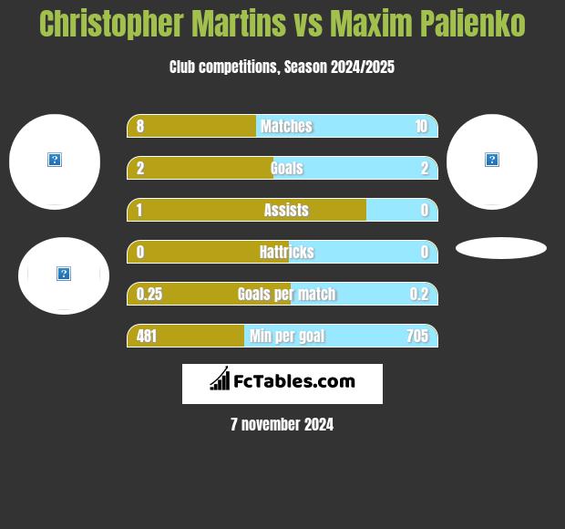 Christopher Martins vs Maxim Palienko h2h player stats