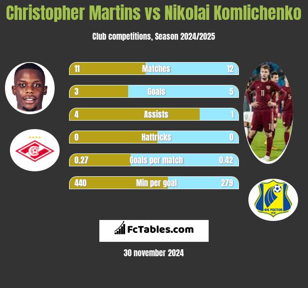 Christopher Martins vs Nikolai Komliczenko h2h player stats