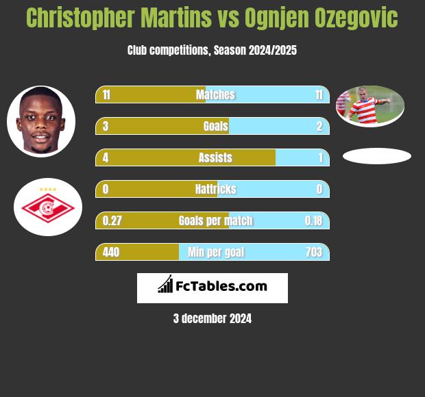 Christopher Martins vs Ognjen Ozegovic h2h player stats