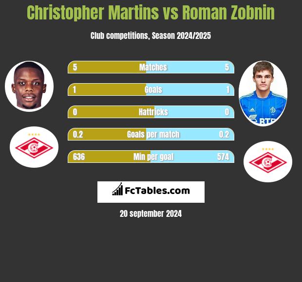 Christopher Martins vs Roman Zobnin h2h player stats