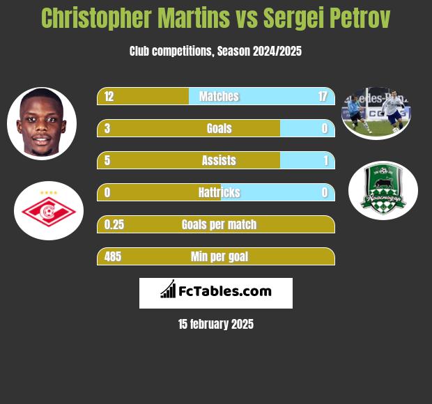 Christopher Martins vs Sergiej Petrow h2h player stats