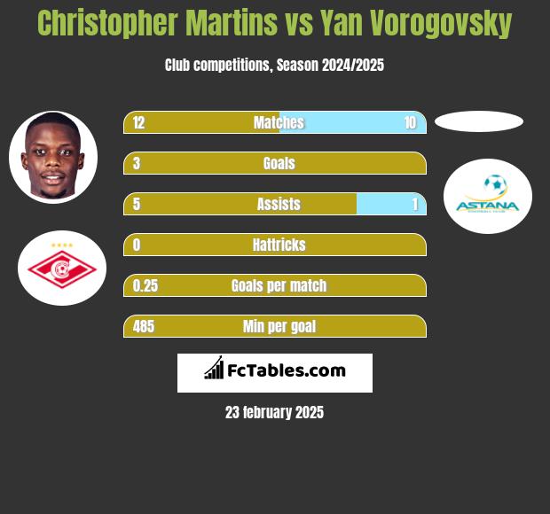 Christopher Martins vs Yan Vorogovsky h2h player stats