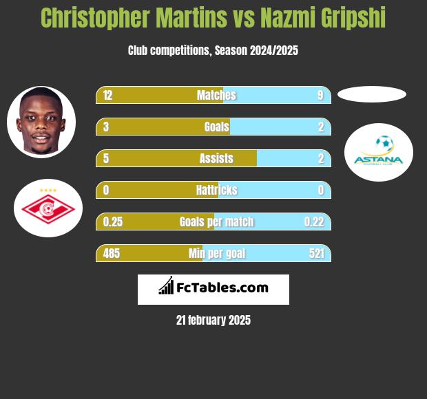 Christopher Martins vs Nazmi Gripshi h2h player stats