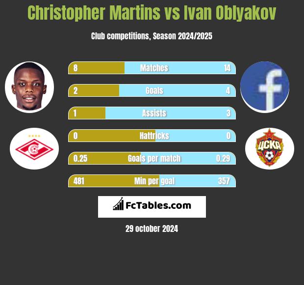 Christopher Martins vs Ivan Oblyakov h2h player stats