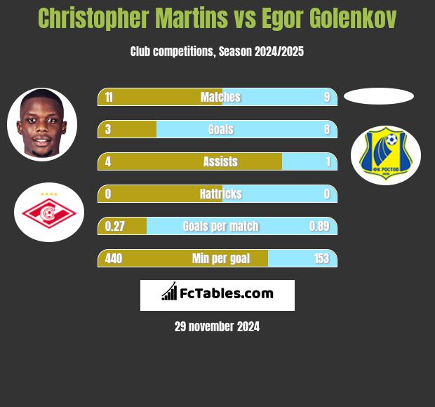 Christopher Martins vs Egor Golenkov h2h player stats