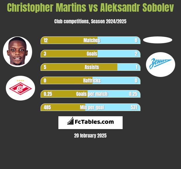 Christopher Martins vs Aleksandr Sobolev h2h player stats