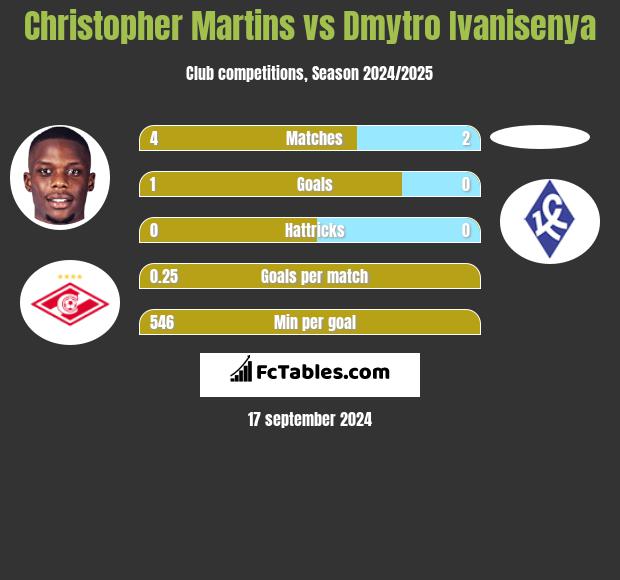 Christopher Martins vs Dmytro Ivanisenya h2h player stats