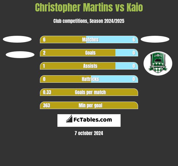 Christopher Martins vs Kaio h2h player stats