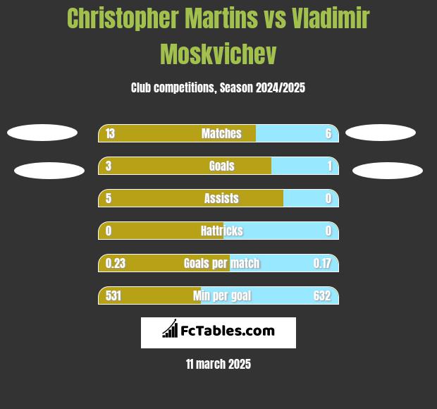 Christopher Martins vs Vladimir Moskvichev h2h player stats