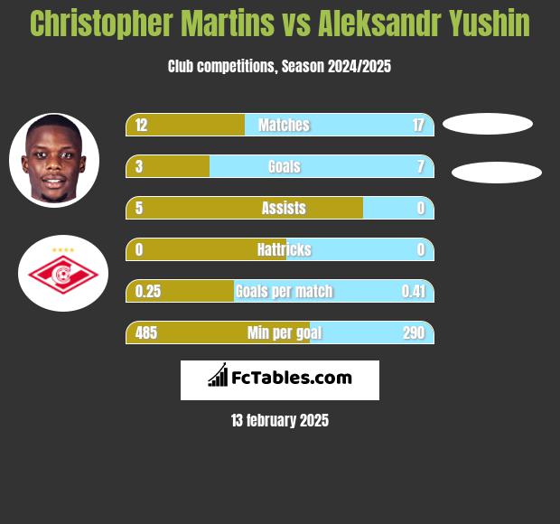 Christopher Martins vs Aleksandr Yushin h2h player stats