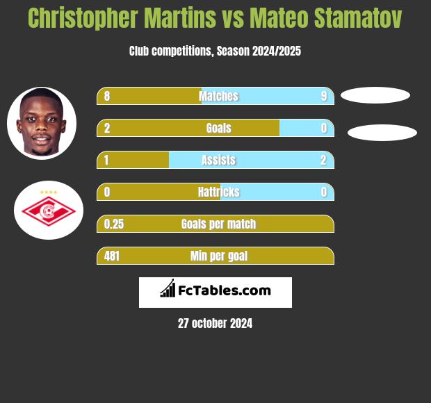 Christopher Martins vs Mateo Stamatov h2h player stats