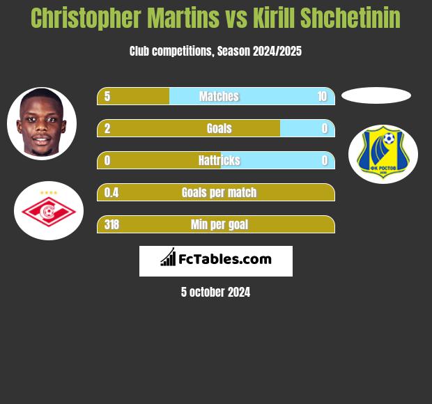 Christopher Martins vs Kirill Shchetinin h2h player stats