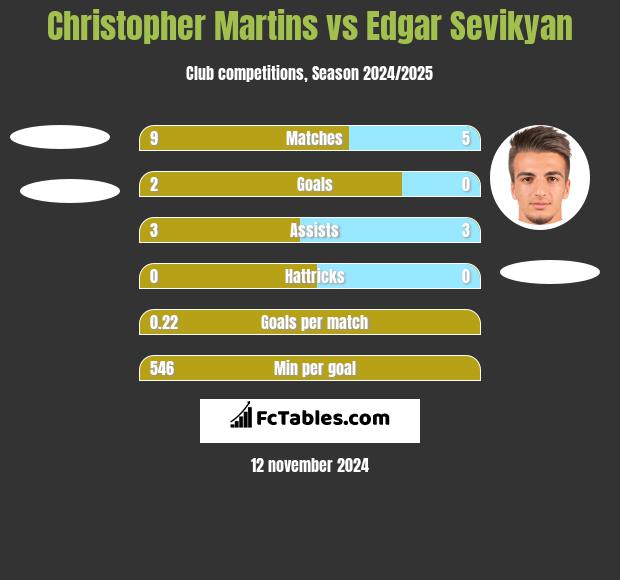 Christopher Martins vs Edgar Sevikyan h2h player stats