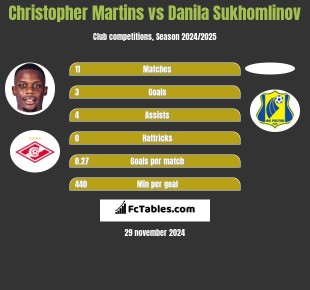 Christopher Martins vs Danila Sukhomlinov h2h player stats