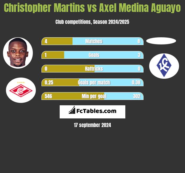 Christopher Martins vs Axel Medina Aguayo h2h player stats