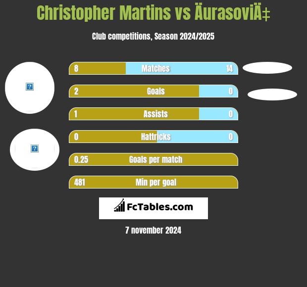 Christopher Martins vs ÄurasoviÄ‡ h2h player stats